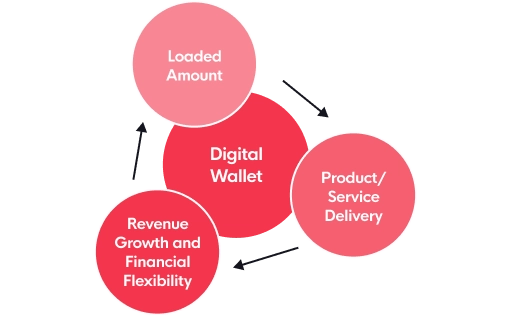 Increase in Cash Flow