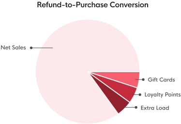 Incentives like gift vouchers, bonus credits, or loyalty points during refund processes can increase this repeat spending rate up to 90%.
