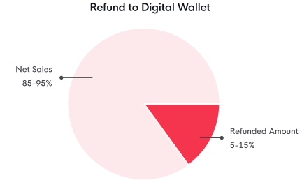 In traditional payment methods, returns are refunded in cash or to a credit card, resulting in an average 5% to 15% revenue loss.