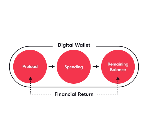Pre-Load System for Financing Income