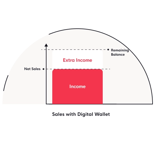 Financial Advantage with Remaining Balance in the Wallet