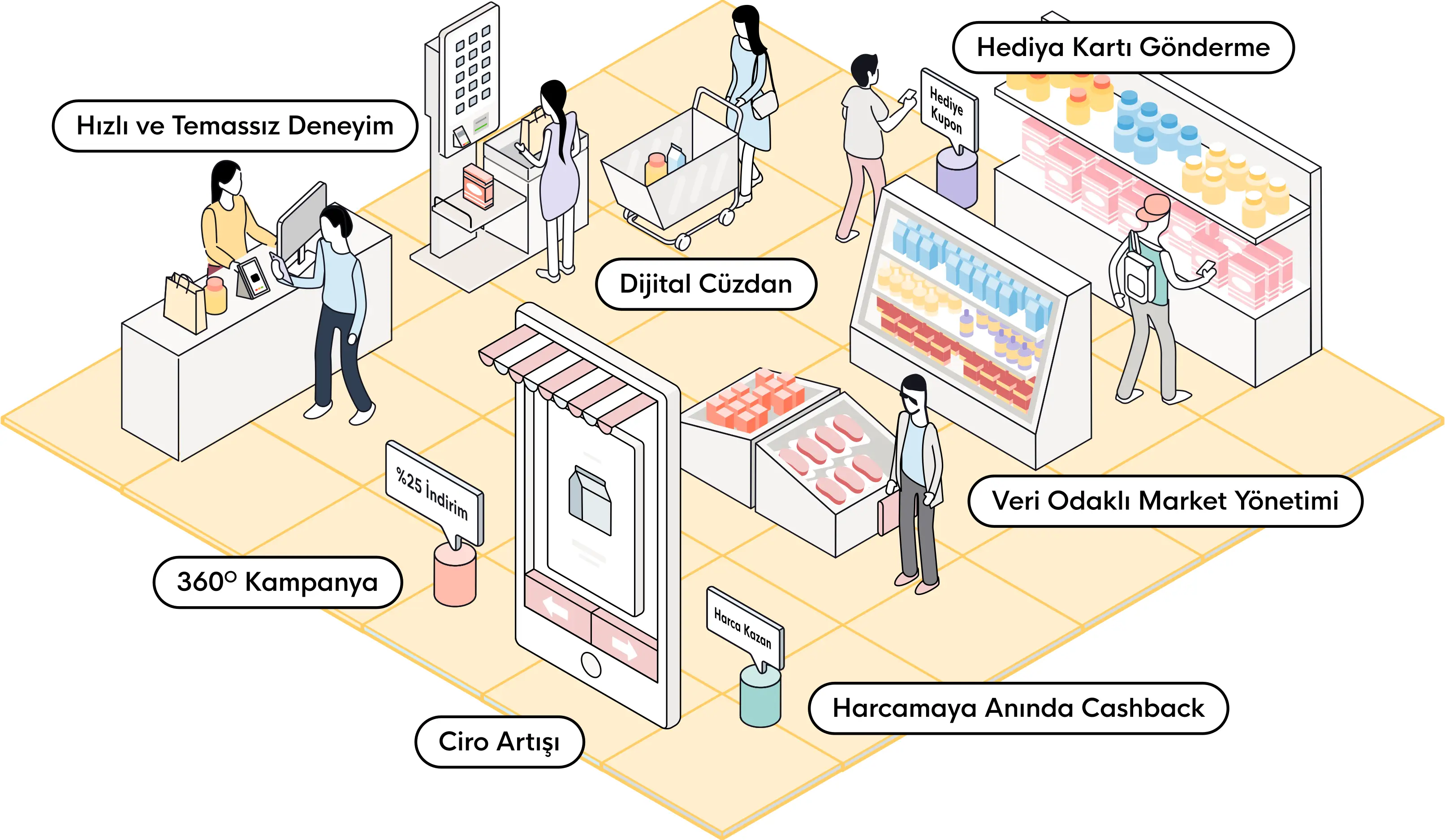 Süpermarketler İçin Dijital Cüzdan: Hızlı, Sadık ve Verimli Müşteri Deneyimi!